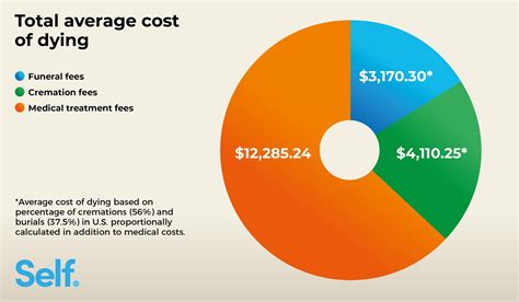 The Cost Of Dying In The Us Approaches 20000 Berks Lancaster