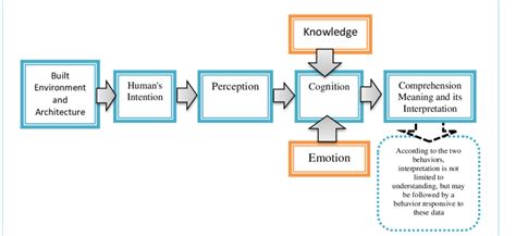 The link between emotion and Knowledge through perception in reaching ...