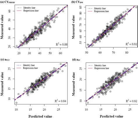 Scatter Plots Of Reference Y Axis Versus Predicted X Axis Values