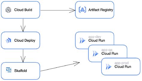 Deploying Cloud Run Application With Cloud Deploy Google Codelabs