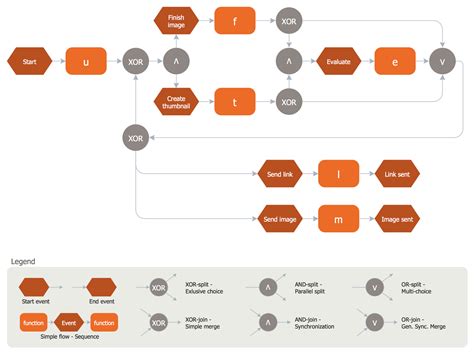 Event Driven Process Chain Diagram Process Epc Diagram Event