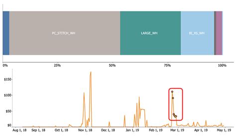 Improving Cloud Cost Monitoring with Snowflake and Tableau