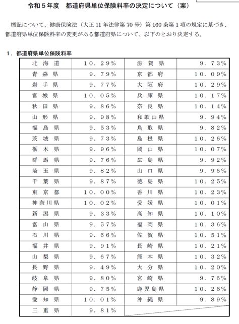 令和5年度の健康保険・介護保険料率案 Mori社会保険労務士・行政書士事務所