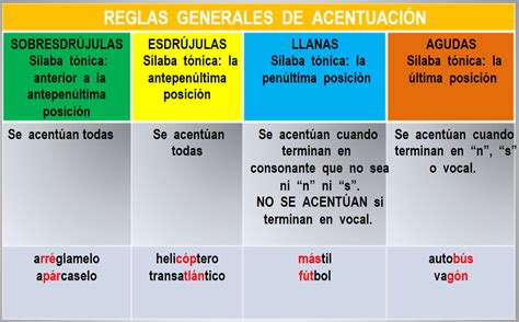 Las Reglas De Acentuacion