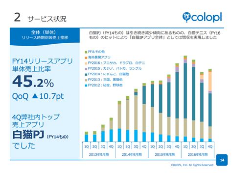 ミルフィーユ状に売上を積み上げるコロプラの業績 Strainer