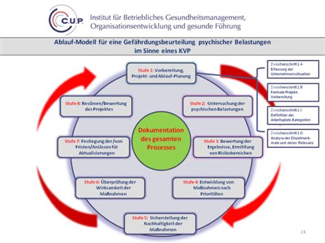 Der Standardprozess der Gefährdungsbeurteilung psychischer Belastungen