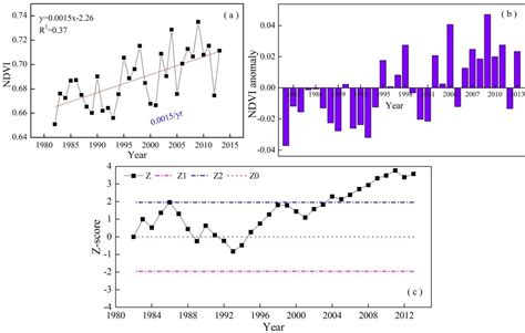 Figure From Interannual Variations In Growing Season Ndvi And Its