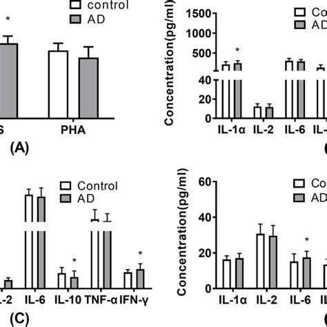 Cell Proliferation And Levels Of Cytokines Il 1α Il 2 Il 6 Il 10 Download Scientific