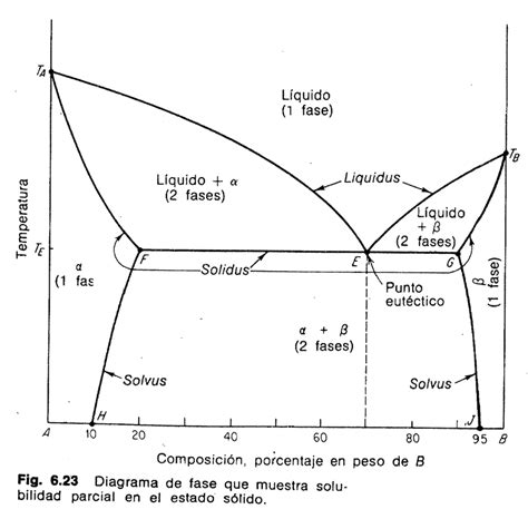 Diagrama De Fases Diagrama De Fases