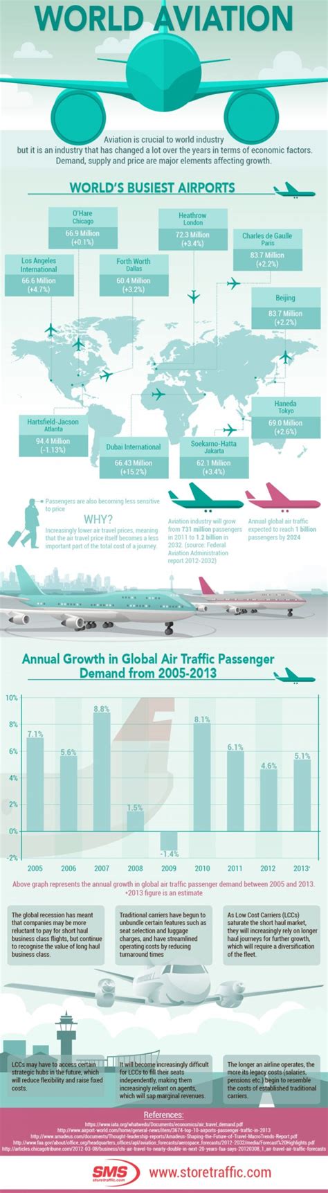 World’s busiest airports: passenger traffic trends over the years