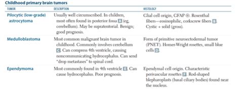 Neuro Neoplasms Flashcards Quizlet