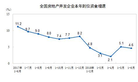 2018年1 6月份全国房地产开发投资和销售情况 国家统计局