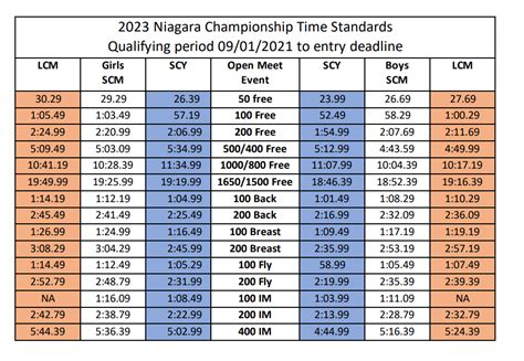 Mercury Swimming Time Standards