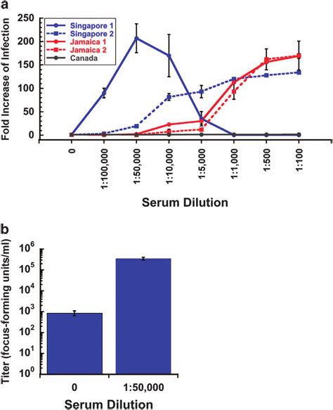 Enhancing Activity Of Anti Denv Human Sera Against Zikv By Qrtpcr And