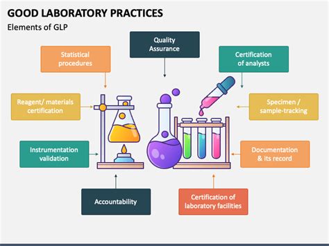 Good Laboratory Practices Presentation Good Laboratory Practice