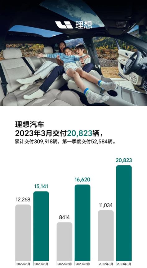 3月交付再破2万台！ “嚣张”的李想和“狂飙”的理想车家号发现车生活汽车之家