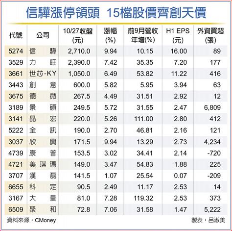 高價股領銜主演 15檔飆天價 上市櫃 旺得富理財網