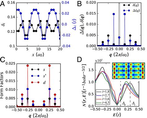 Atomic Scale Electronic Structure Of The Cuprate Pair Density Wave