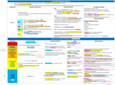 Manual - Histamine Effects and Histamine Antagonists (Antihistamines
