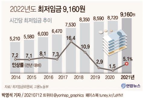 내년도 최저임금 9천160원 51 인상경기회복 고려” 세무사신문