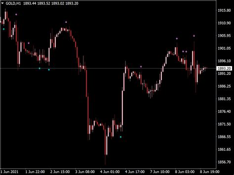 Engulfing Bar Alert Indicator Great MT4 Indicators Mq4 Or Ex4