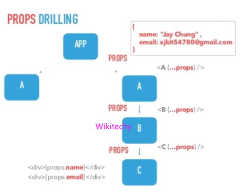 What Is Prop Drilling Reactjs Interview Questions And Answers