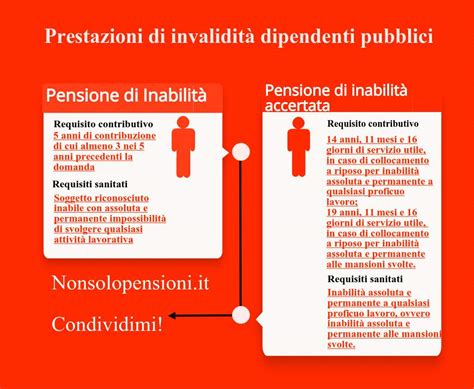 Pensioni Dipendenti Pubblici 2023 Prestazioni E Requisiti