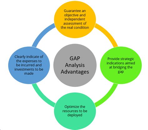 Gap Analysis What Is And How To Perform It