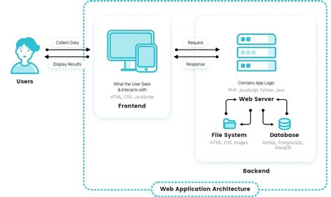 Web Application Application