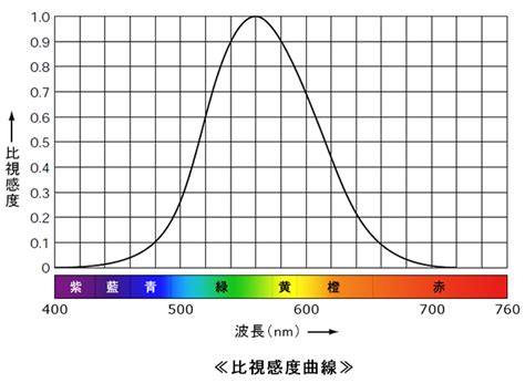 Ledの明るさの単位 ルーメン ルクス カンデラ と見方