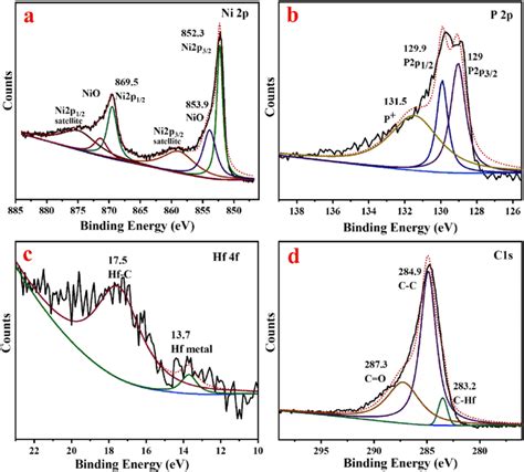 XPS Spectra Of Ni P 0 75 G L HCNPs A Ni2p B P2p C Hf4f And D