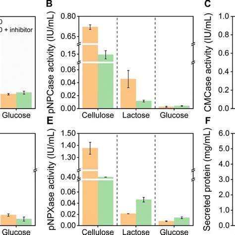 Cellulase Activities Of T Reesei Rut C30 Grown On Different Carbon