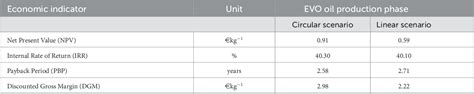 Table 6 From Life Cycle And Circularity Metrics To Measure The