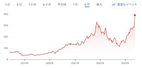 Nvidiaの株価が急騰、時価総額は米上場企業の5位に Prompty