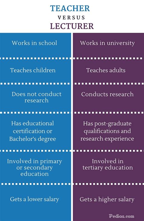 Difference Between Teacher and Lecturer
