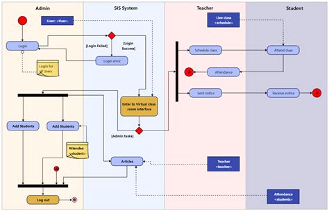 Activity Diagram For Library Management System Using Swimlan