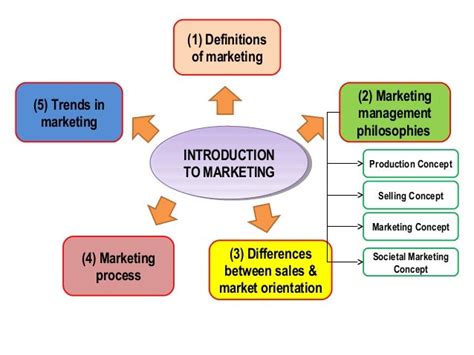 Chapter 1 Introduction To Marketing Present