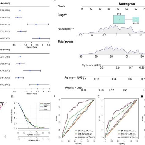 Construction And Validation Of Prognostic Classification Model Based On