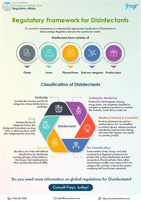 Regulatory Framework For Disinfectants Freyr Global Regulatory