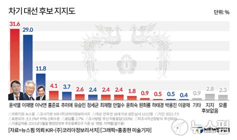 심층분석 이재명·윤석열 양강구도 굳어졌나여론조사 합계만 606 네이트 뉴스