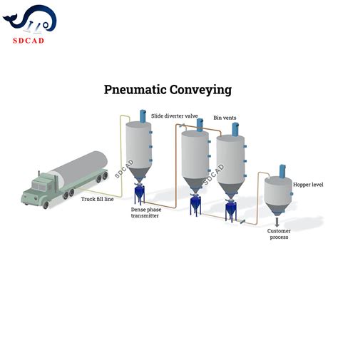 Sdcad Brand Low Maintenance Automatic Weighing And Metering Vacuum Pneumatic Conveying System