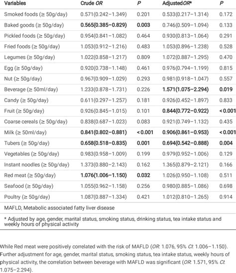 Univariable And Multivariable Analysis Of Associations Between Foods