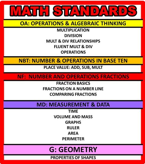 A Red And Yellow Poster With Words On It That Say Math Standards Oa