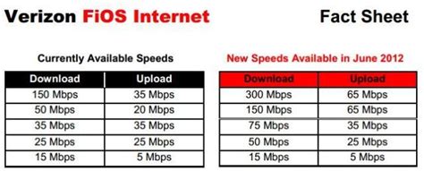 Verizon Fios To Get Speed Boost To 300 Mbps In June Neowin