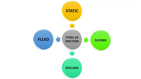 Friction And Its Types Pptx