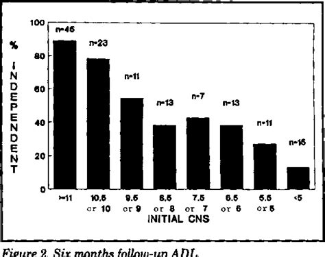 Figure 2 From The Canadian Neurological Scale Semantic Scholar