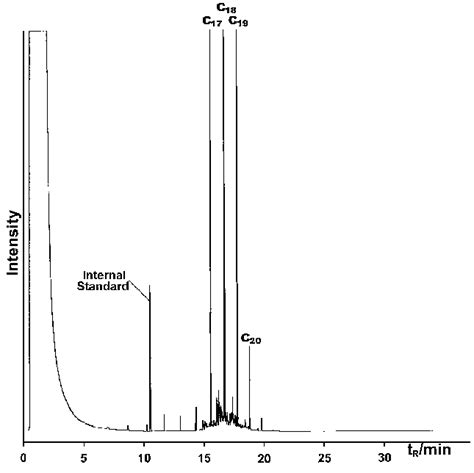 Gcfid Chromatogram Of Hordaflex Lc 50 After Catalytic Hydrogenation Download Scientific