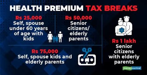 Decoded Section 80ds Health Insurance Tax Breaks