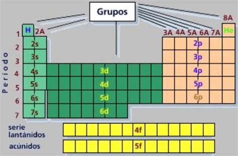 Realice Un Esquema De La Tabla Periódica Y Ubica Los Grupos A Y B Y