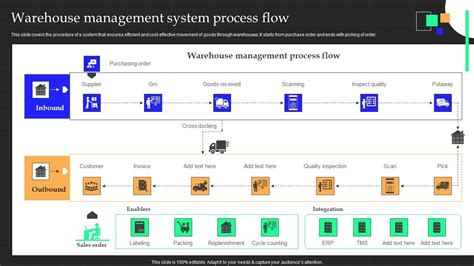 Warehouse Management System Process Flow Clipart PDF